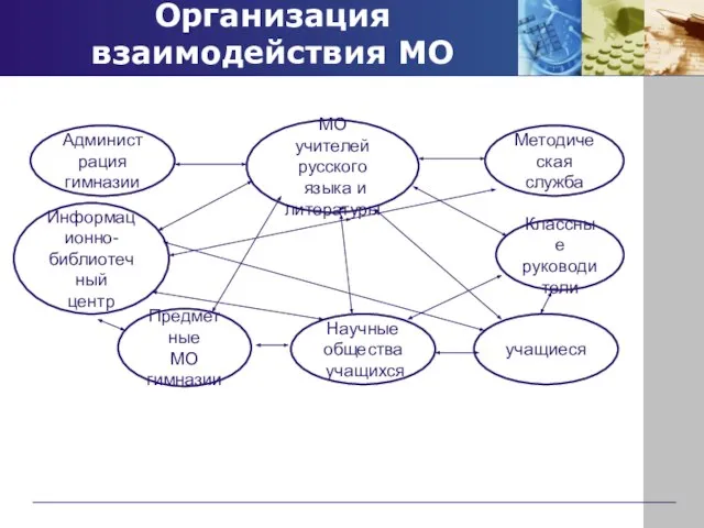 Организация взаимодействия МО МО учителей русского языка и литературы Администрация гимназии Информационно-