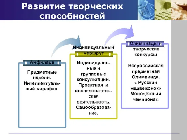 Развитие творческих способностей Индивидуальный маршрут Олимпиады и творческие конкурсы Всероссийская предметная Олимпиада.