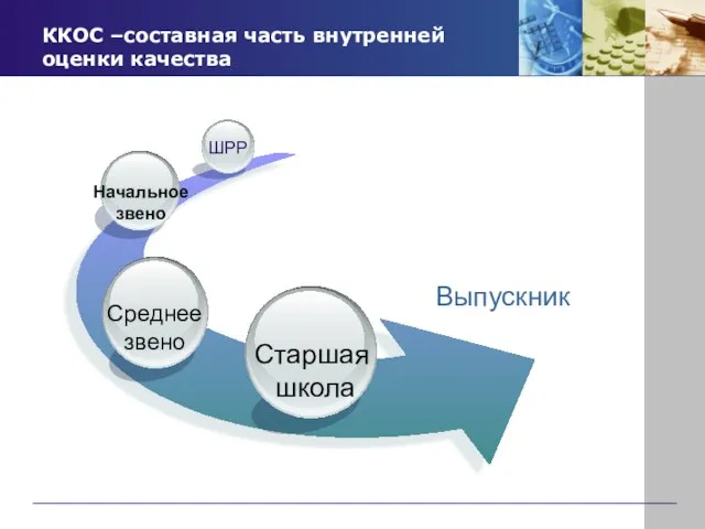 ККОС –составная часть внутренней оценки качества Выпускник