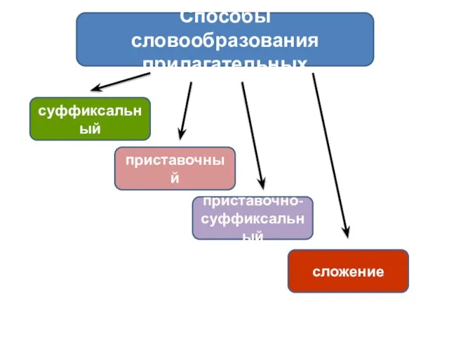 приставочный суффиксальный приставочно- суффиксальный сложение Способы словообразования прилагательных