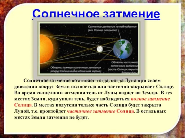 Солнечное затмение Солнечное затмение возникает тогда, когда Луна при своем движении вокруг