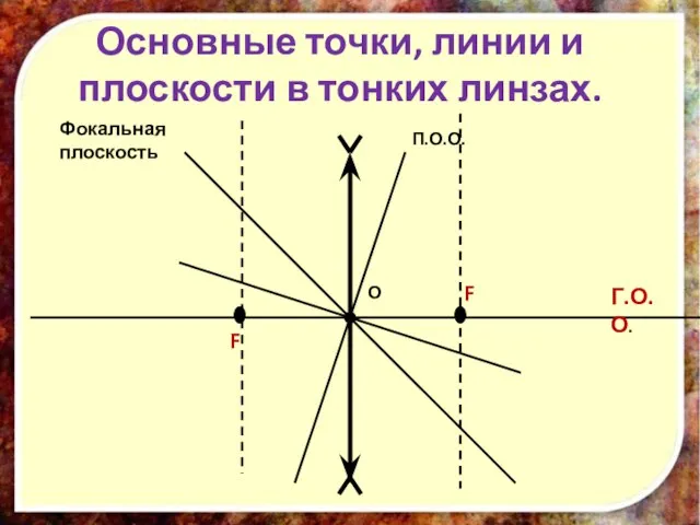 Основные точки, линии и плоскости в тонких линзах. О Г.О.О. П.О.О. F F Фокальная плоскость