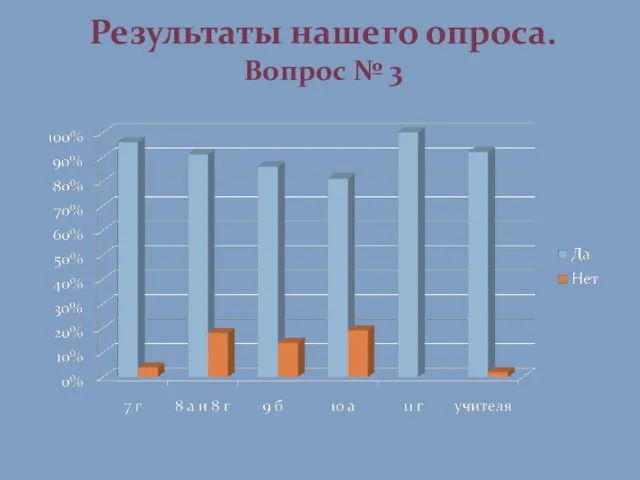 Результаты нашего опроса. Вопрос № 3