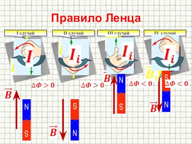 Правило Ленца I случай II случай III случай IV случай