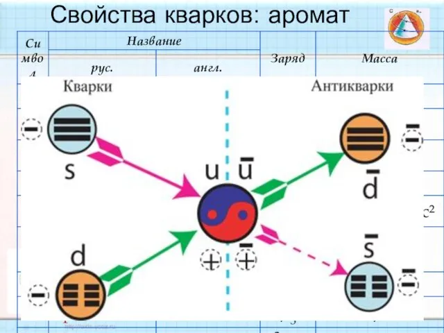 Свойства кварков: аромат