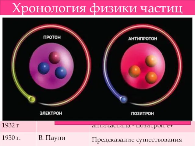 Античастица - частица, имеющая ту же массу и спин, но противоположные значения