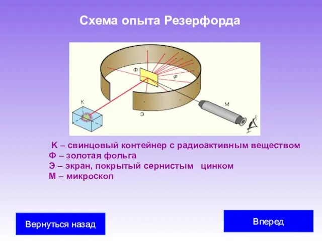 Схема опыта Резерфорда K – свинцовый контейнер с радиоактивным веществом Ф –