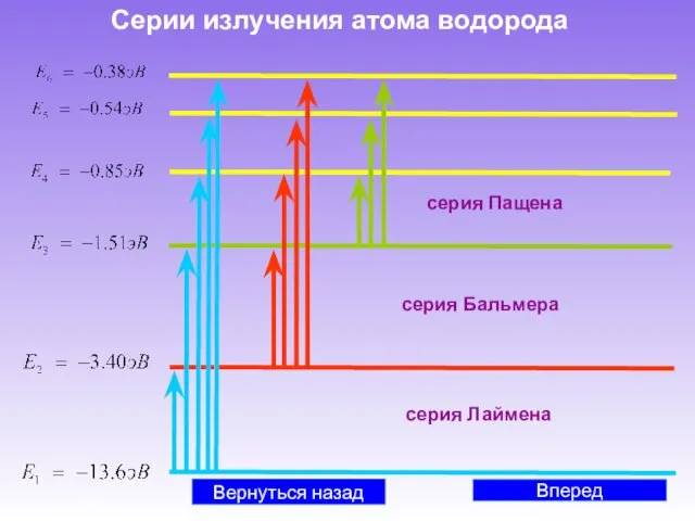 Серии излучения атома водорода Вперед серия Пащена серия Лаймена серия Бальмера Вернуться назад