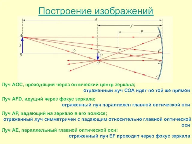 Построение изображений Луч АОС, проходящий через оптический центр зеркала; отраженный луч СОА