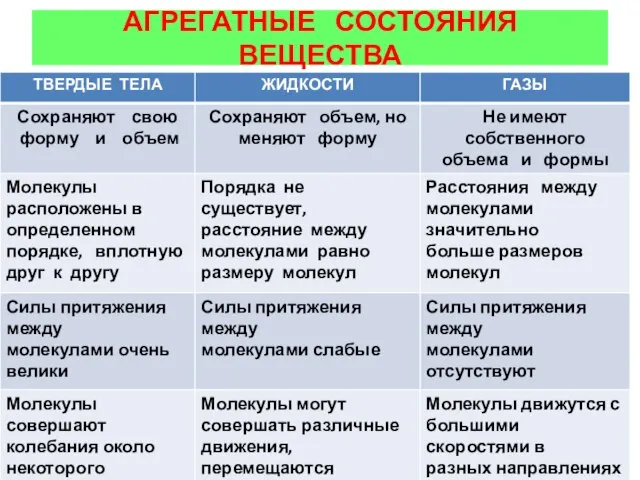 АГРЕГАТНЫЕ СОСТОЯНИЯ ВЕЩЕСТВА