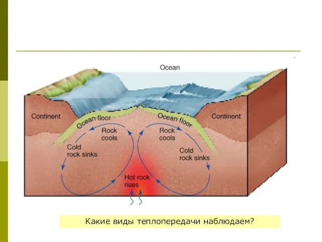 Какие виды теплопередачи наблюдаем?