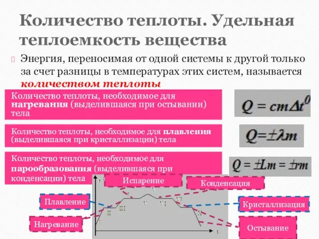 Количество теплоты. Удельная теплоемкость вещества Количество теплоты, необходимое для плавления (выделившаяся при