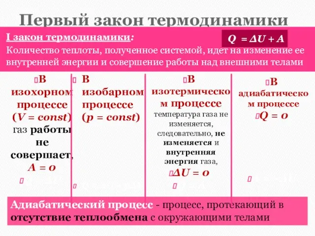 Первый закон термодинамики В изобарном процессе (p = const) Q = ΔU