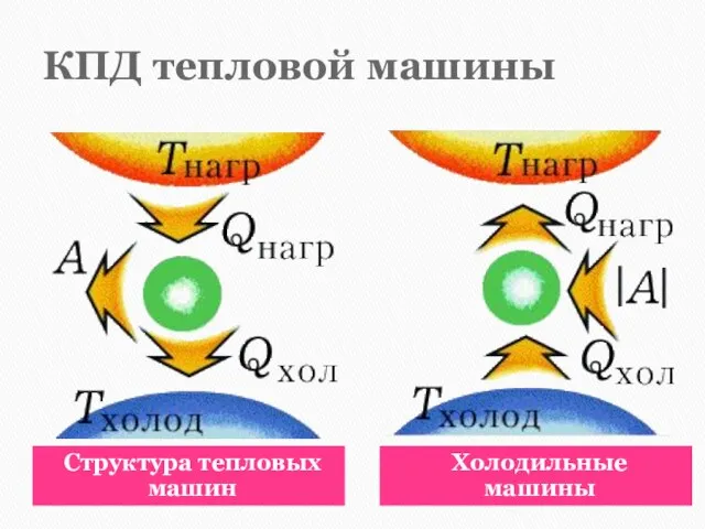 КПД тепловой машины Структура тепловых машин Холодильные машины