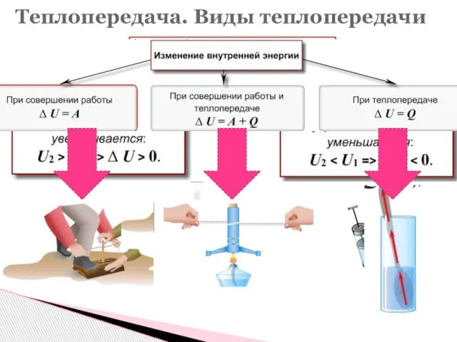 Теплопередача. Виды теплопередачи