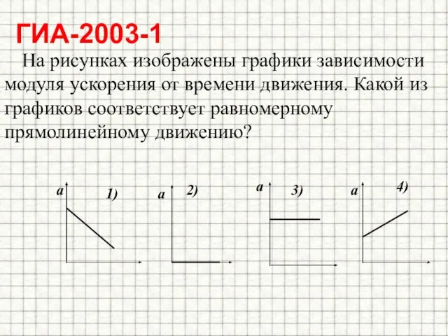 ГИА-2003-1 На рисунках изображены графики зависимости модуля ускорения от времени движения. Какой
