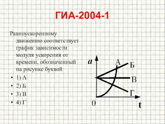 ГИА-2004-1 Равноускоренному движению соответствует график зависимости модуля ускорения от времени, обозначенный на