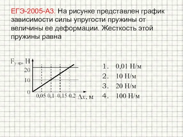 ЕГЭ-2005-А3. На рисунке представлен график зависимости силы упругости пружины от величины ее