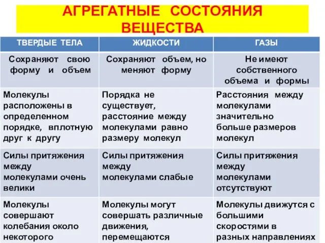 АГРЕГАТНЫЕ СОСТОЯНИЯ ВЕЩЕСТВА