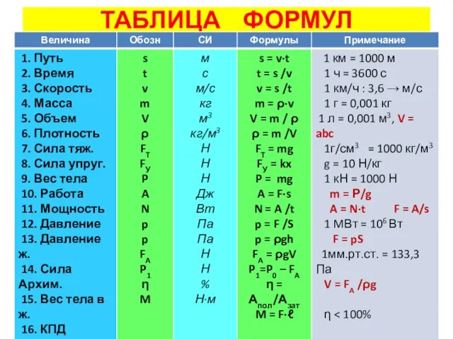 ТАБЛИЦА ФОРМУЛ