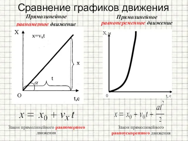 Сравнение графиков движения Прямолинейное равномерное движение Прямолинейное равнопеременное движение Закон прямолинейного равномерного