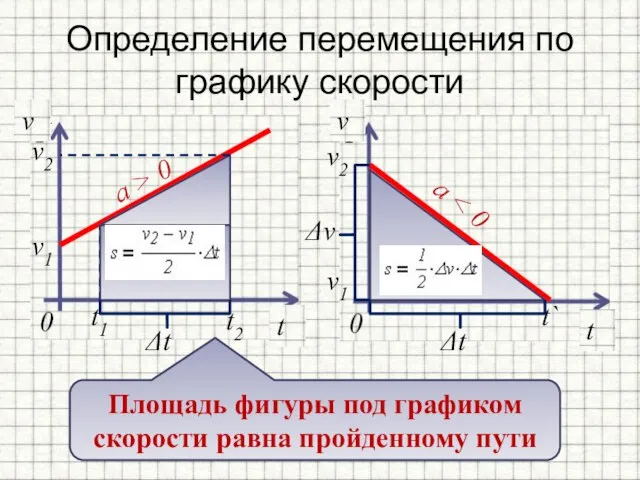 Определение перемещения по графику скорости a a > 0 v1 t1 v2