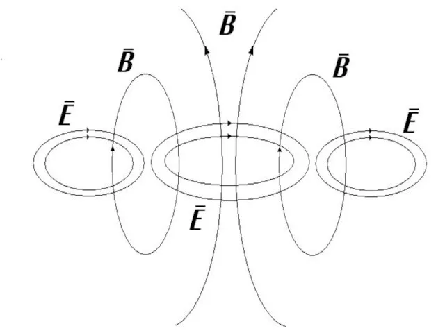 Условием возникновения электромагнитных волн является ускоренное движение электрических зарядов.