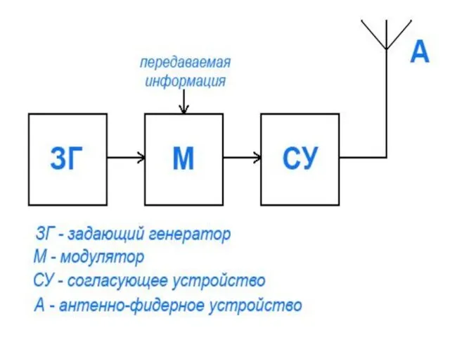 Модуляторы: Для осуществления радиотелефонной связи необходимо использовать высокочастотные колебания, интенсивно излучающие антенной.