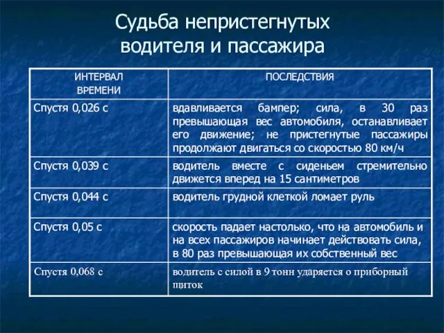 Судьба непристегнутых водителя и пассажира