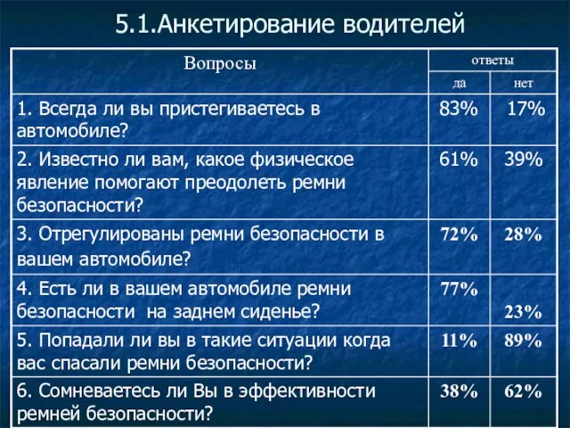 5.1.Анкетирование водителей