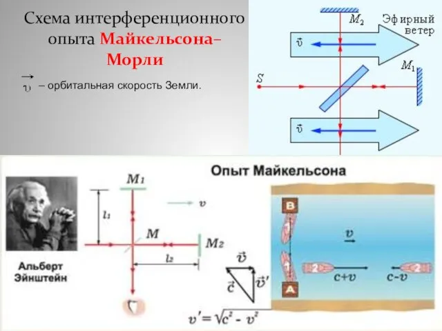 Схема интерференционного опыта Майкельсона–Морли – орбитальная скорость Земли.