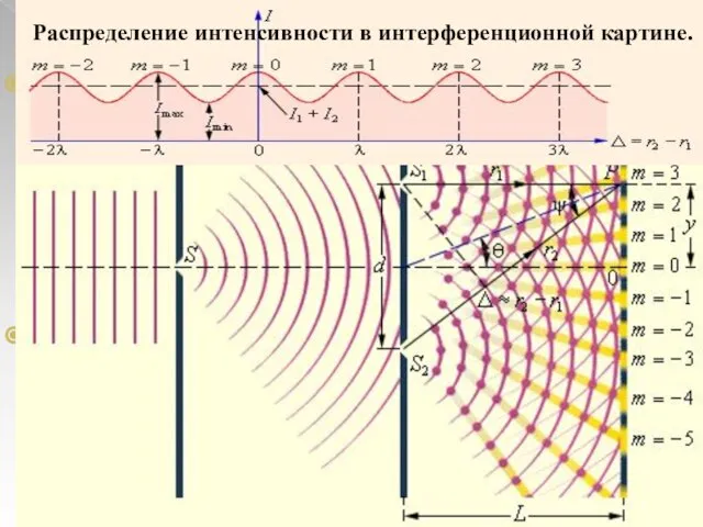 Интерференция света Интерференция (от лат. inter — взаимно и ferio - ударяю)