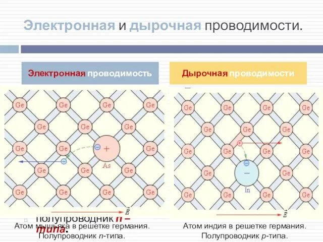 Электронная и дырочная проводимости. Если примесь имеет валентность большую, чем чистый полупроводник,