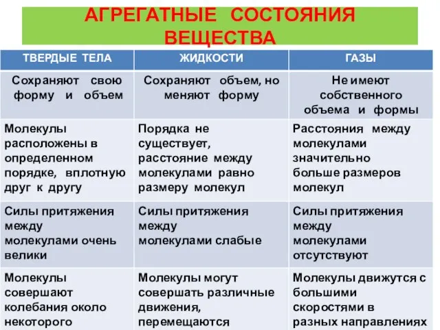 АГРЕГАТНЫЕ СОСТОЯНИЯ ВЕЩЕСТВА