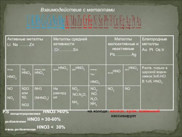 P.S концентрированная HNO3 >60% разбавленная HNO3 = 30-60% очень разбавленная HNO3 на