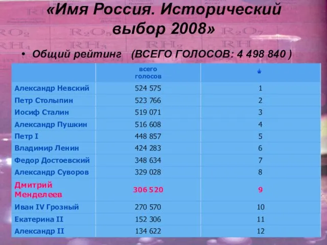 «Имя Россия. Исторический выбор 2008» Общий рейтинг (ВСЕГО ГОЛОСОВ: 4 498 840 )