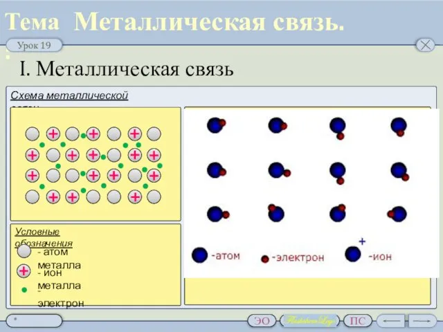 I. Металлическая связь Схема металлической связи: Металлическая связь. Условные обозначения - атом