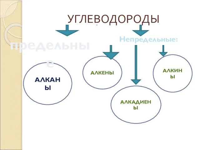 УГЛЕВОДОРОДЫ Непредельные: АЛКЕНЫ АЛКАДИЕНЫ АЛКИНЫ АЛКАНЫ предельные