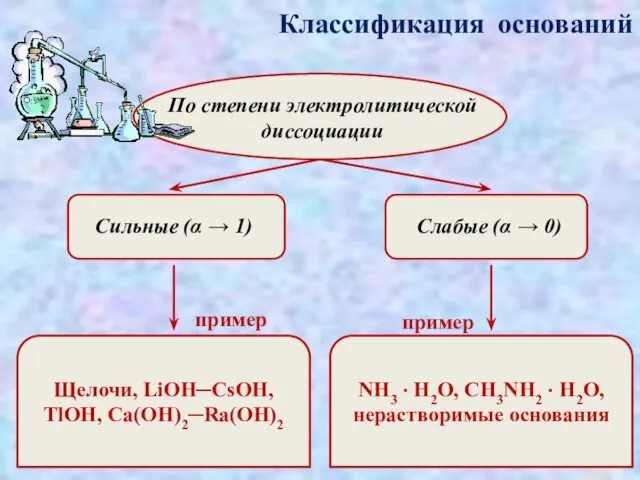 Классификация оснований По степени электролитической диссоциации Сильные (α → 1) Слабые (α