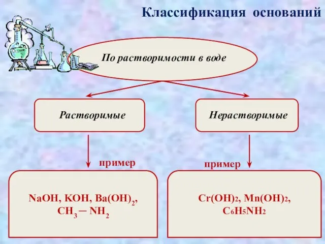 Классификация оснований По растворимости в воде Растворимые Нерастворимые пример пример NaOH, KOH,