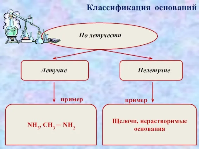 Классификация оснований По летучести Летучие Нелетучие пример пример NH3, CH3 ─ NH2 Щелочи, нерастворимые основания