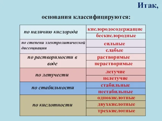 Итак, основания классифицируются: по наличию кислорода по степени электролитической диссоциации по растворимости