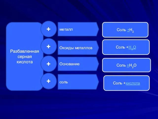 Разбавленная серная кислота + + + + Оксиды металлов Основание соль металл