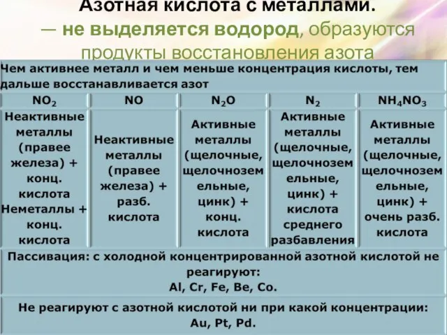 Азотная кислота с металлами. — не выделяется водород, образуются продукты восстановления азота