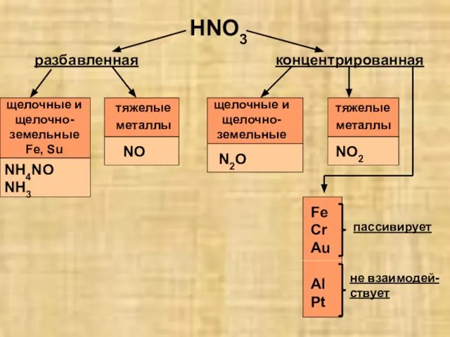 HNO3 разбавленная концентрированная щелочные и щелочно-земельные Fe, Su тяжелые металлы NH4NO NH3