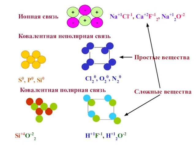 Ковалентная неполярная связь Ионная связь Na+1Cl-1, Ca+2F-12, Na+12O-2 Cl20, O20, N20 S0,