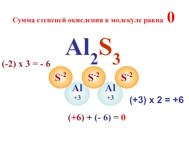 Al2S3 Al+3 Al+3 S-2 S-2 S-2 Сумма степеней окисления в молекуле равна