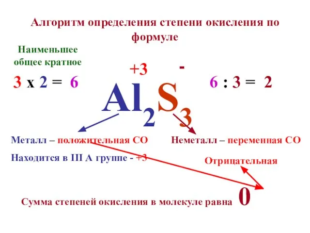 Алгоритм определения степени окисления по формуле Al2S3 Металл – положительная СО Находится
