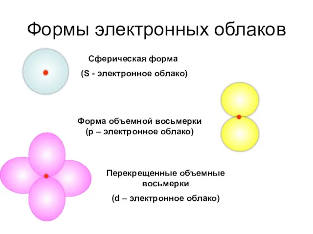 Формы электронных облаков Сферическая форма (S - электронное облако) Форма объемной восьмерки