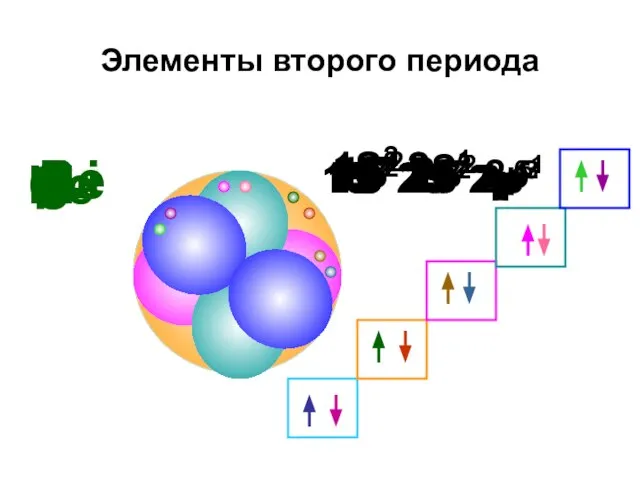 Элементы второго периода Li 1S2 2S1 Be 1S2 2S2 B 1S2 2S2